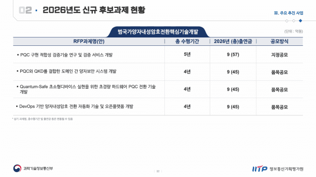 내년에 IITP가 추진하는 양자내성암호 관련 신규 후보과제. (사진=김창오 IITP PM)