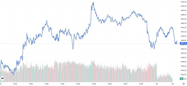 오늘의 금값시세 TV 국제 금시세 0.58% 상승 (4061달러)