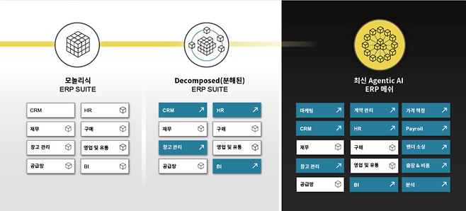모놀리식 구조에서 모듈화된 ERP를 거쳐 에이전틱 AI 기반 메시로 진화하는 ERP
