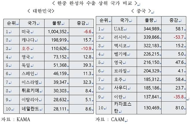 한중 완성차 수출 상위 국가 비교〈자료:한국자동차연구원〉