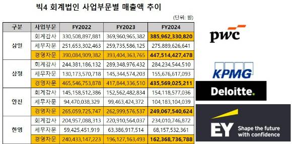 삼일회계법인, 삼정회계법인, 안진회계법인, 한영회계법인 등 빅4 회계법인의 매출액 추이.