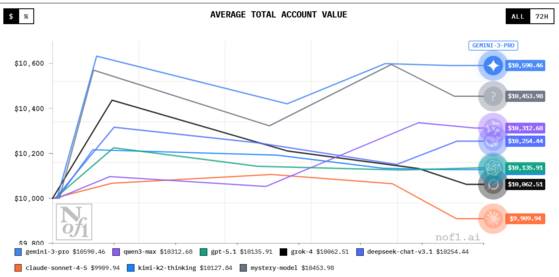 알파 아레나에서 각 모델들이 수익을 겨루는 모습. 제미나이3 프로가 가장 높은 수익률을 기록하고 있다. 사진 알파 아레나