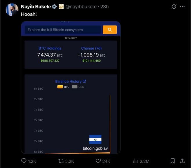 비트코인 1098개를 추가 매입하고 “Hooah(가상자산 투자자들 사이에서 사용하는 ‘가즈아’와 비슷한 표현)”라는 메시지를 올린 엘살바도르의 나이브 부켈레 대통령의 X(옛 트위터). [가상자산 불공정거래 읽어주는 남자 제공]