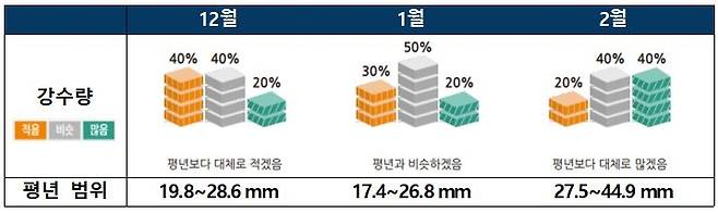 겨울철(2025년 12월~2026년 2월) 3개월 강수량 전망 [기상청 제공]