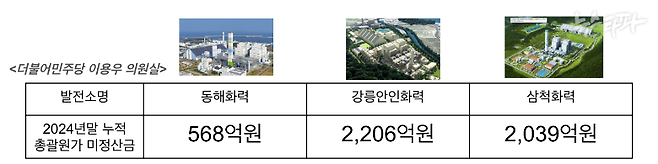 ▲ 동해안 민자 석탄화력발전소 3곳의 손실액은 2024년 한 해에만 4,800억 원에 달합니다.