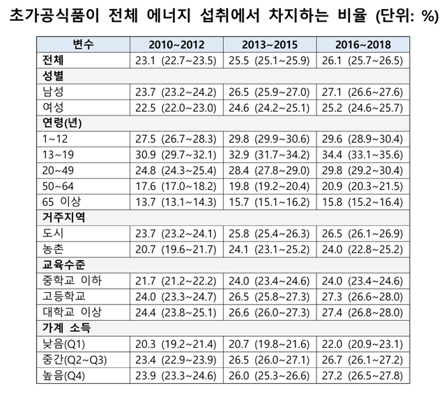 초가공식품 섭취 현황의 추이, 국민건강영양조사 2010~2018. 한국인의 초가공식품 섭취 실태와 건강 영향