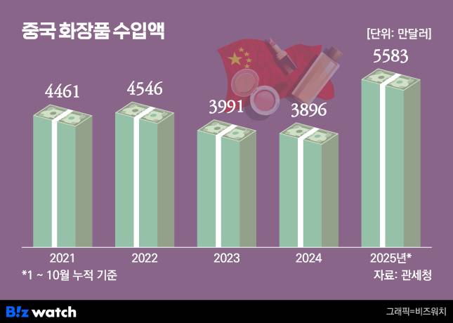 /그래픽=비즈워치