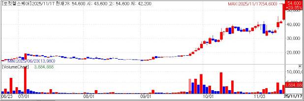 Rokit Healthcare stock trend. (KG Zeroin’s MP Doctor)