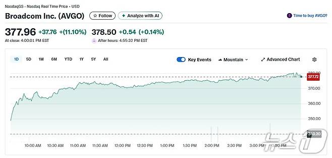 브로드컴 일일 주가추이 - 야후 파이낸스 갈무리