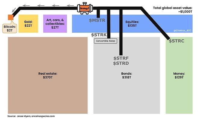 스트래티지는 주식과 채권 시장의 자금을 ‘비트코인 파이프라인’을 통해 흡수하고 있다. 다양한 우선주(STRK, STRF 등)와 전환사채는 자본을 비트코인 시가총액으로 이동시키는 깔때기 역할을 수행한다. [자료=Jesse Myers]