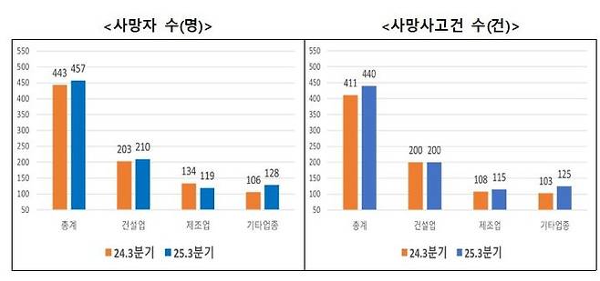 [서울=뉴시스] 고용노동부 2025년 3분기 재해조사 대상 사망사고 통계 잠정 발표. 2025.11.25. (자료=고용노동부 제공) *재판매 및 DB 금지