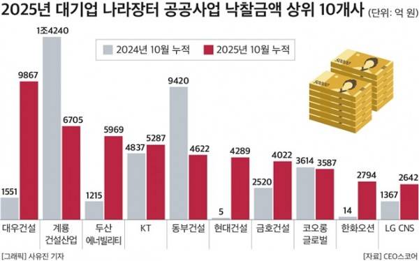 2024~2025년 10월 누적 대기업 공공사업 낙찰금액 규모. CEO스코어 제공.
