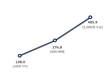 기업 규모별 노동생산성 추이 (단위: 백만원) (자료제공 = 대한상공회의소)