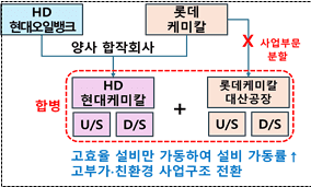 대산 1호 프로젝트 사업재편 방안