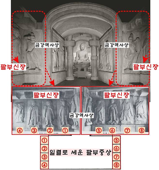 불교의 여덟 수호신을 가리키는 팔부중상. 1960년대 수리·복원된 팔부중상은 석굴암의 양옆에 1자로 펴놓았다.