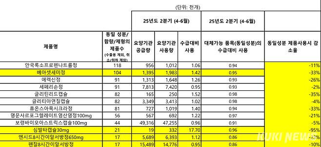 김윤 더불어민주당 의원이 공개한 자료에 따르면 성분은 같지만 상품명이 다른 의약품을 활용하면 의약품 품절을 줄일 수 있었다. 김윤 의원실 제공
