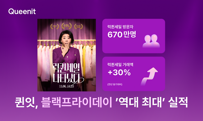 라포랩스가 운영하는 4050 라이프스타일 플랫폼 ‘퀸잇’은 블랙프라이데이 시즌을 맞아 진행한 ‘2025 럭퀸세일’이 역대 최고 거래액을 기록했다고 26일 밝혔다. [퀸잇 제공]