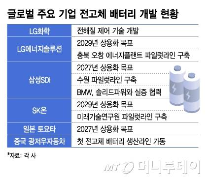 글로벌 주요 기업 전고체 배터리 개발 현황/그래픽=김지영