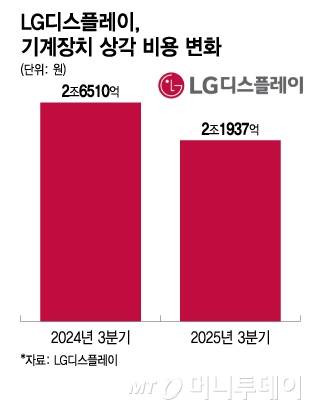 LG디스플레이, 기계장치 상각 비용 변화/그래픽=이지혜