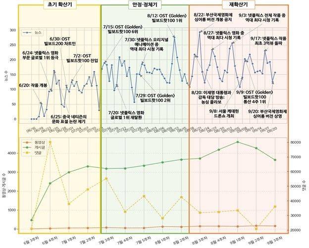 [서울=뉴시스] '케이팝 데몬 헌터스' 관련 국내 온라인 게시글 주요 키워드. (사진 = 한국방송광고진흥공사 제공) 2025.11.26. photo@newsis.com *재판매 및 DB 금지