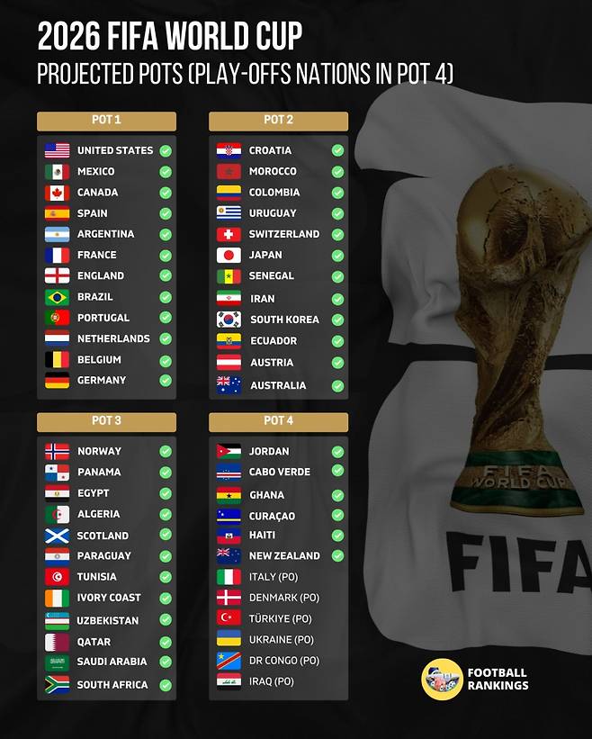 2026 FIFA 북중미 월드컵 포트 배정. /사진=풋볼랭킹 SNS 캡처
