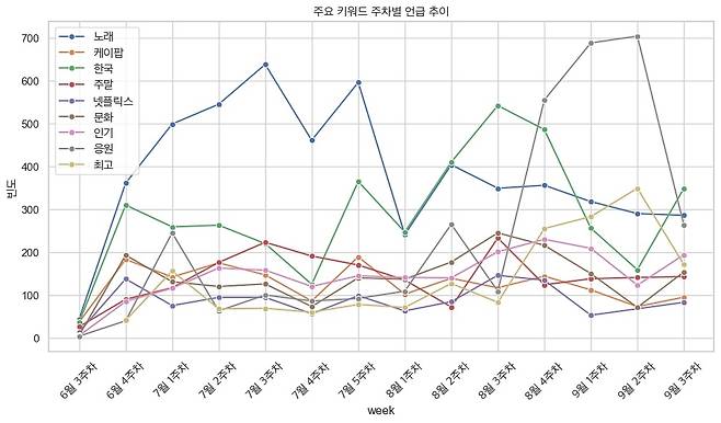 케이팝 데몬 헌터스 관련 국내 온라인 게시글 주요 키워드 [코바코 제공. 재판매 및 DB 금지]
