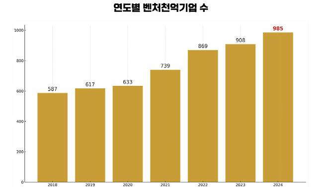 중소벤처기업부와 벤처기업협회가 27일 발표한 벤처천억기업 수.(자료=중소벤처기업부)