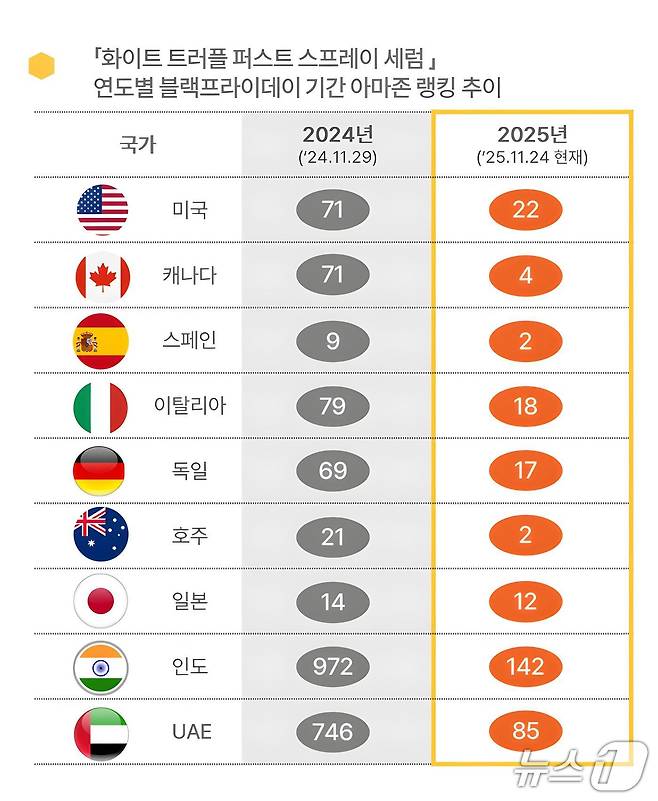 달바글로벌 '화이트 트러플 퍼스트 스프레이 세럼' 아마존 블랙프라이데이 랭킹 순위(달바글로벌 제공)
