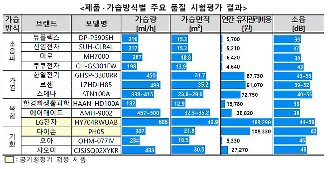 한국소비자원의 제품·가습방식별 주요 품질 시험평가 결과. 한국소비자원 제공
