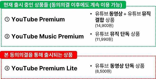 이번 동의의결에 따라 달라지는 유튜브의 구독형 유료 상품. 영상과 음악이 모두 포함된 ‘유튜브 프리미엄’과 음악을 단독으로 사용하는 ‘유튜브 뮤직 프리미엄’ 외에 ‘유튜브 프리미엄 라이트’가 도입된다. 공정거래위원회 제공