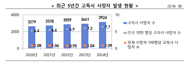최근 5년간 고독사 사망자 발생 현황(자료=보건복지부)