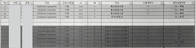 삼성바이오로직스 인사팀이 지난해 4월 작성한 것으로 보이는 ‘2024년 핵심인력 선발명단’ 파일 가운데 일부. 통상임금 소송을 제기한 직원을 선발에서 제외한다는 내용이 담겨 있다. 삼성초기업노동조합 삼성바이오로직스상생지부 제공