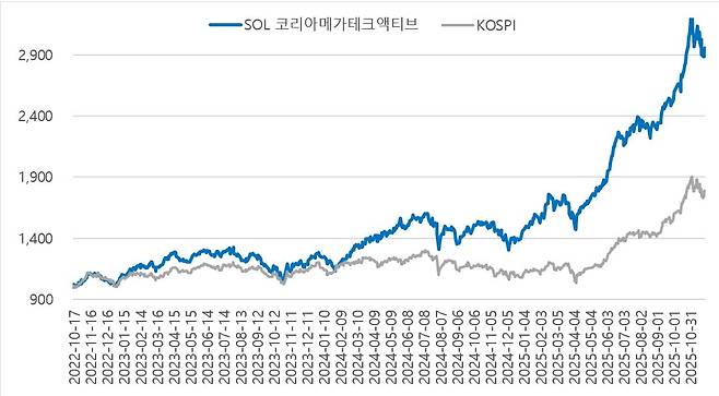 SOL 코리아메가테크액티브 누적성과 그래프