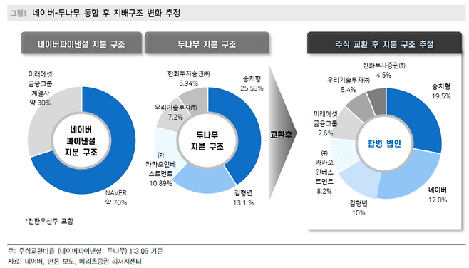 이버파이낸셜과 두나무의 주식 교환 후 지분 구조 추정. 송치형 의장이 19.5%로 최대 주주가 되지만, 네이버(17.0%)가 주요 주주들의 의결권을 위임받아 합병 법인에 대해 실질적인 지배력을 행사하게 된다. [자료=메리츠증권]