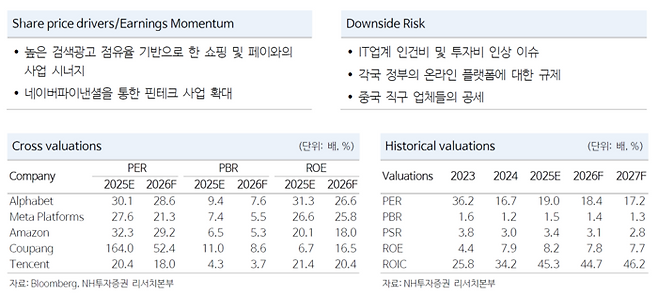 NH투자증권은 네이버의 2025년 예상 PER이 19배로 글로벌 빅테크 대비 저평가 매력이 있다고 분석하며 목표주가 38만 원을 제시했다. 핀테크 사업 확대와 쇼핑·페이 시너지가 주가 상승의 핵심 동력으로 꼽혔다. [자료=NH투자증권]