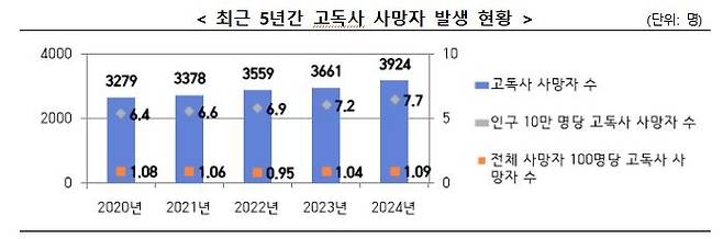 [서울=뉴시스] 최근 5년간 고독사 사망자 발생 현황 (자료=보건복지부 제공) 2025. 11. 27.  *재판매 및 DB 금지