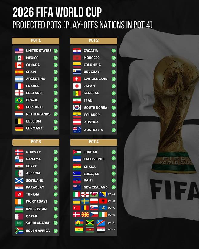 2026 FIFA 월드컵 본선 조 추첨 포트 배정. /사진=풋볼랭킹 SNS 캡처