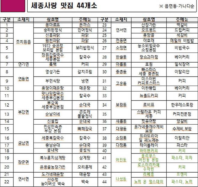 최근 세종시와 시문화관광재단이 선정한 세종사랑 맛집 44개소. 어진동은 3곳, 나성동은 2곳이 각각 포함됐다. 사진=세종시 자료 갈무리.