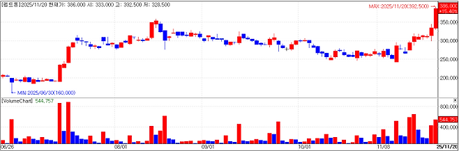 펩트론 주가 추이 (자료=KG제로인 엠피닥터(MP DORTOR))