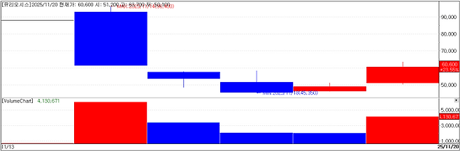 큐리오시스 주가 추이 (자료=KG제로인 엠피닥터(MP DORTOR))