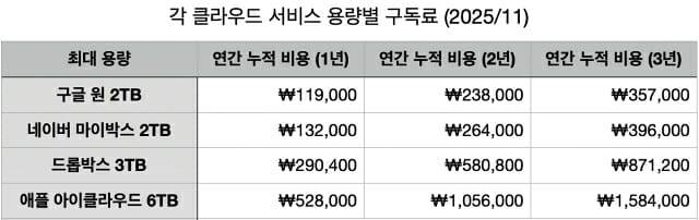 각 클라우드 서비스 용량별 구독료. (2025/11, 자료:지디넷코리아 자체 조사)