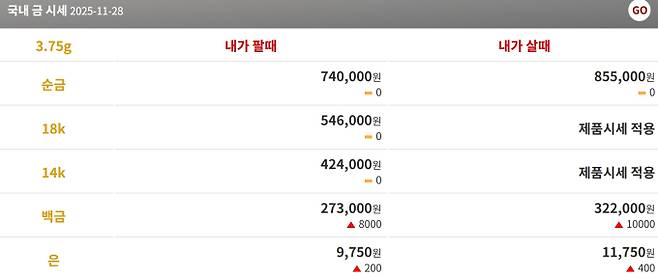 오늘의 금시세 금값시세 금시세닷컴(금요일인 28일 기준) 금시세(금값) 28일=오늘의 금시세, 순금 한 돈은 팔때 740,000원, 살때 855,000원에 거래되고있다. (Gold24K-3.75g)