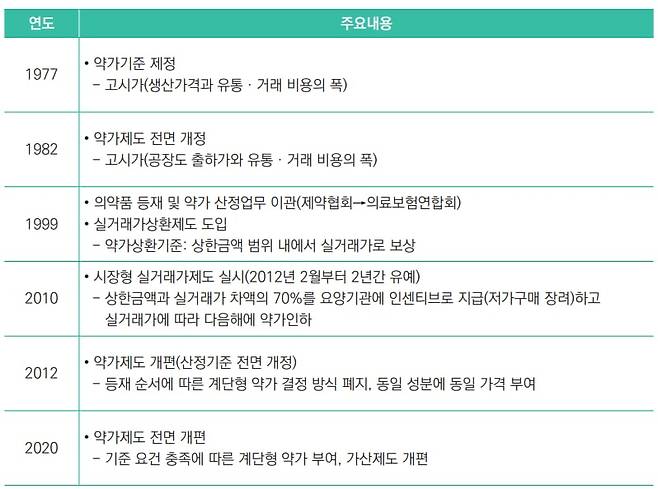 건강보험심사평가원 ‘2024 급여의약품 청구 현황’에서 발췌한 국내 약가제도 변천 표./건강보험심사평가원