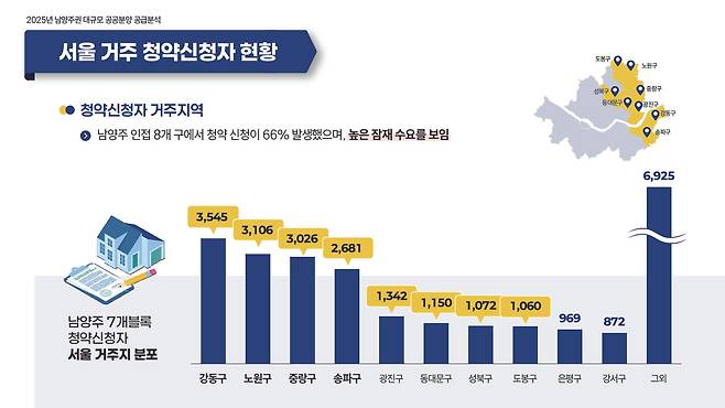 2025년 남양주권 대규모 공공분양 청약 신청자 중 서울 거주자 현황. LH 제공