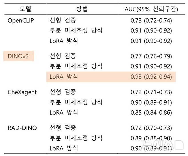 [서울=뉴시스] 파운데이션 모델별 예측 성능 지표. (사진= 서울대병원 제공)