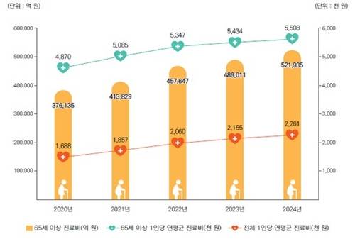 연도별 65세 이상 노인 진료비 현황 [국민건강보험공단 제공. 재판매 및 DB 금지]