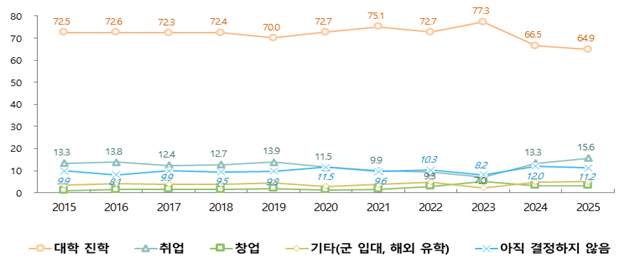 고등학생의 졸업 후 진로계획(2015~2025년). 교육부 제공