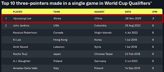 FIBA 월드컵 예선 3점슛 최다 기록에서 1위에 오른 이현중. /사진=FIBA