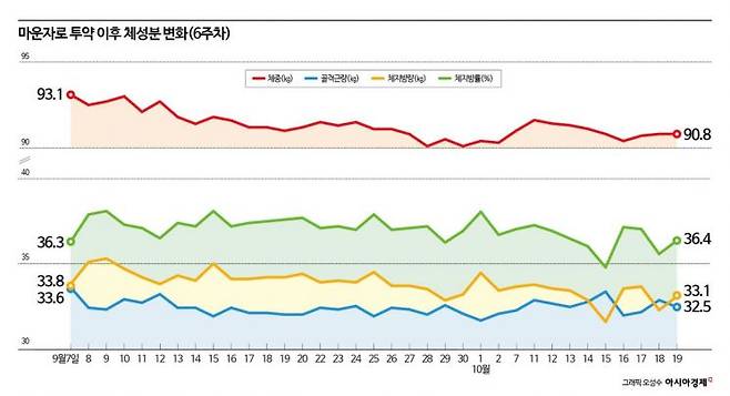 마운자로 투약 1~6주차 체성분변화. 연휴와 출장 기간 일부는 체성분 체크를 못했다. 체성분 변화를 아침 공복, 샤워 전 등 비슷한 조건에서 진행했지만 체내 수분량과 공복 상태 등으로 인해 편차가 발생한다. 체중·체지방량·골격근량 등 주요 지표의 일일값 보다는 추세를 보는 것이 중요하다.
