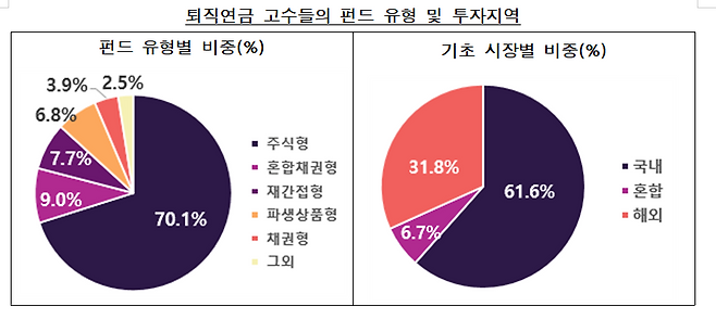 퇴직연금 고수들의 펀드 유형 및 투자지역. 금감원 제공